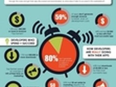 调查发现大多数Mac OS开发者并不赚钱