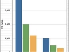 DensBits公司新技术提高TLC闪存耐用性