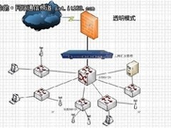 汉塔上网行为管理设备解决方案