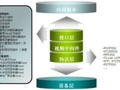 视频中间件技术助东方网力上市冲刺