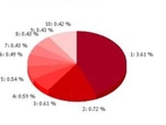 G Data病毒活跃情况报告2012年第5期