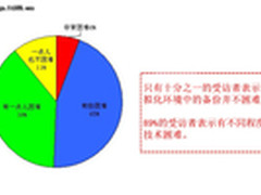 调查：9成IT经理面临虚拟数据备份挑战