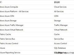 弃Windows Azure名称？揭秘微软云平台
