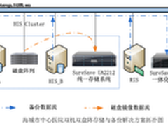 众志和达提升海城中心医院HIS高可用性