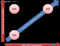 专家支招五步实现云计算PaaS安全性
