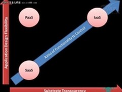 专家支招五步实现云计算PaaS安全性