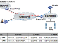云时代的远程安全接入