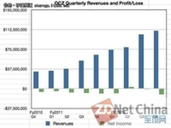 OCZ收入增长抢眼 闪存市场开始发力