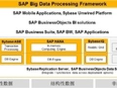SAP借助HANA应对大数据时代的实时分析