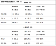同比增长20% 思科新财报全面展现竞争力