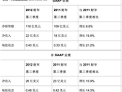 同比增长20% 思科新财报全面展现竞争力