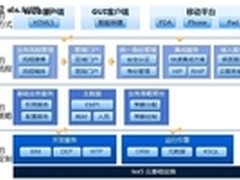 解读金蝶医疗hBOS云平台五大特性