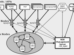 MySQL与MongoDB复制群集分片设计及原理