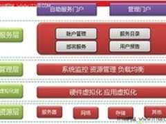 微软私有云如何将云计算装进您的口袋