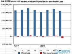 Quantum业绩下滑 寄希望于Ampliata技术