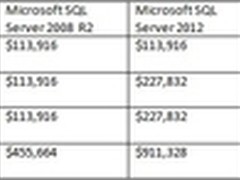 对比Oracle与SQL Server：成本与易用性