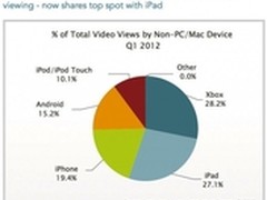 Xbox超iPad 便携视频浏览设备排第一