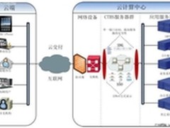 把ERP装口袋 CTBS企业版智慧云解决方案