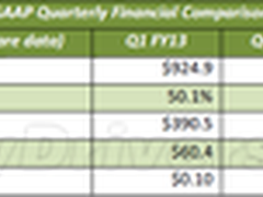 还是喂不饱 NV依对台积电28nm抱怨连天