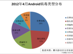 腾讯移动安全实验室4月份手机病毒报告