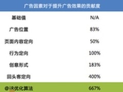 动态决策、出价算法可提升6倍广告效果