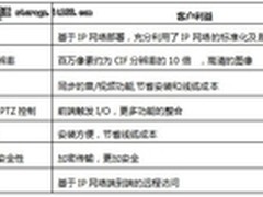 EMC Iomega一体式网络视频监控方案