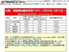 嘀嗒团保持强劲势头 5月团购排名继领先