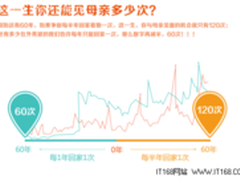 手Q空间母亲节调查：男生才是行动派