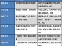 RTB营销VS传统营销:提升效果的最大功臣