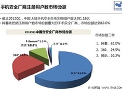赛诺Q1手机报告：网秦份额63%继续领跑