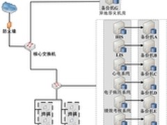 和力记易备特佳全面保护济南五院数据