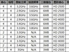 第二批IVB i5/i3型号规格及价格一览