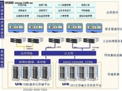 UIT SV5000G2助力高效园区云服务平台