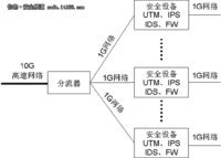 从UTM驾驭多核看信息安全产品的革新