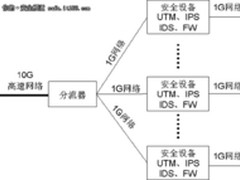 从UTM驾驭多核看信息安全产品的革新
