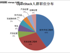 调查报告：云计算火热 开源技术受青睐