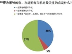 57％选三好打印机 家用打印机需求调查