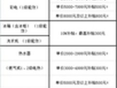 苏宁电器推出家电绿色补贴 最高补800元