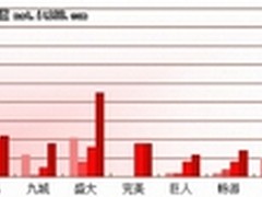 网游巨头原创数减少 中小厂商成新增量