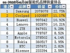 3G手机份额各半 中外智能机首次打平手