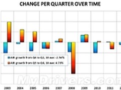 一季度独显市场:NV仍领头 AMD份额略涨