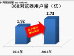 360浏览器用户年增8100万 市场份额新高