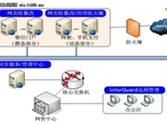 中创InforGuard安全产品金融WEB应用