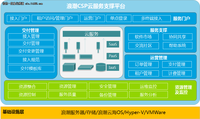 CSP平台架起虚拟资源与云应用的新桥梁