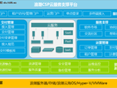 CSP平台架起虚拟资源与云应用的新桥梁