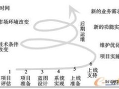 全员参与 ERP项目中的后期运维研究