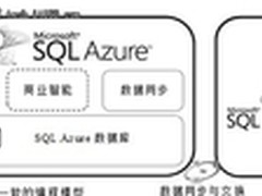 微软SQL Azure云数据库技术详解