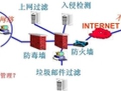 打造 “绿色校园”之上网行为管理