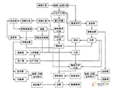 ERP系统在铁路货车制造中的实施与应用