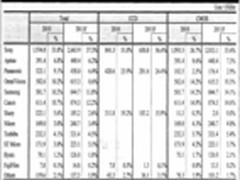 乘胜追击 索尼扩大CMOS/CCD传感器业务